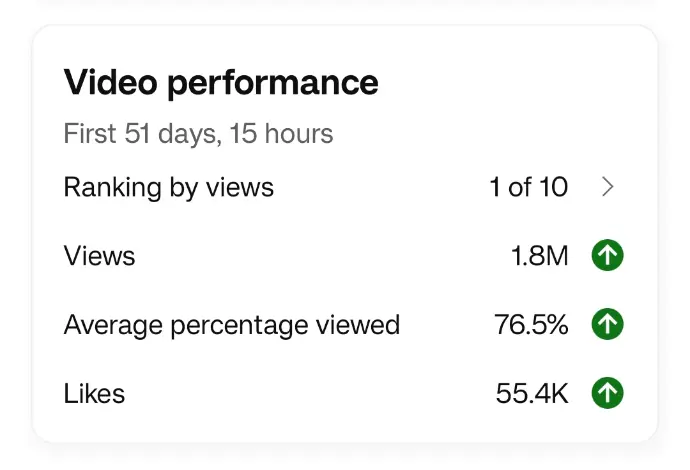 Viral video performance