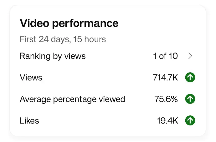 Viral video performance
