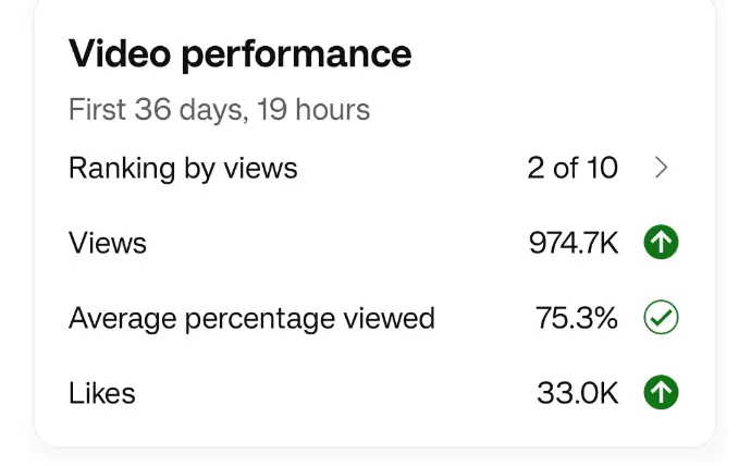Viral video performance