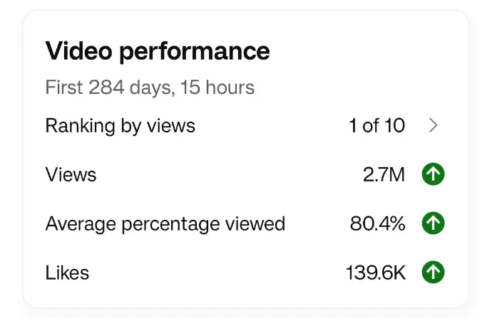 Viral video performance